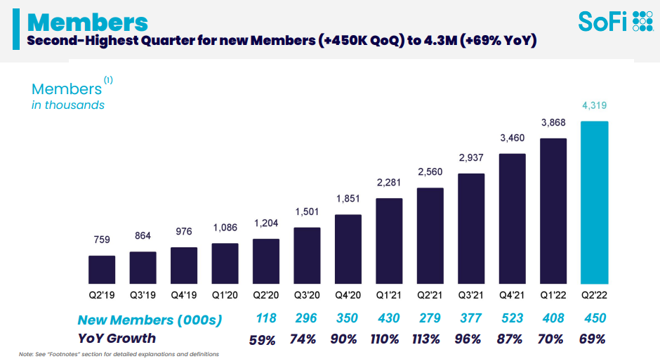 SoFi Q2 2022 Member Growth