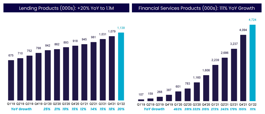 SoFi: Lending/FS Product Growth