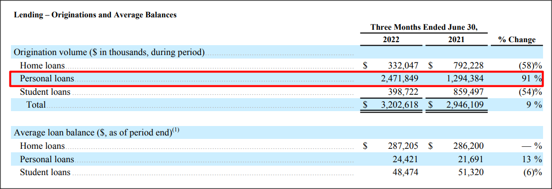 SoFi: Q2'22 Origination Volume