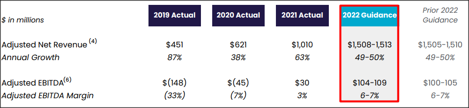 SoFi: New FY 2022 Guidance