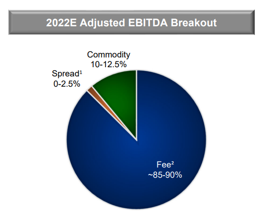 Energy Transfer: FY 2022 Adjusted EBITDA Breakdown