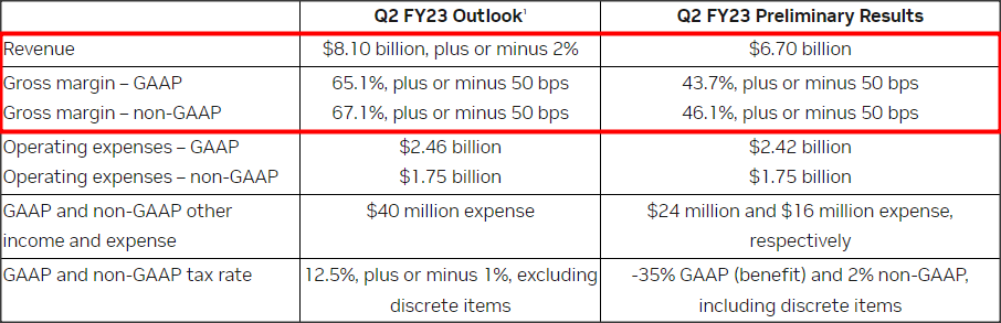 Nvidia: FQ2'23 Preliminary Results