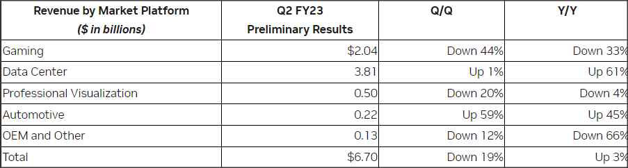 Nvidia: FQ2'23 Preliminary Segment Performance