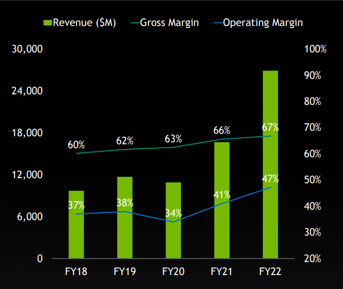 Nvidia: Gross margins for fiscal year 2018-2022