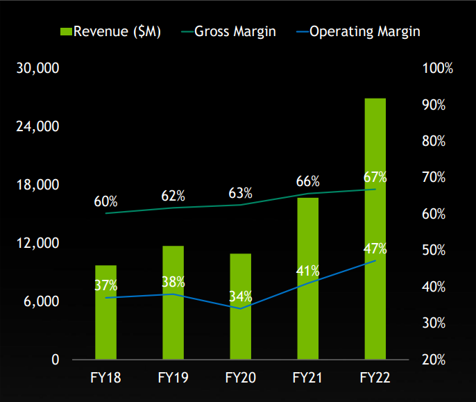 Nvidia: FY 2018-2022 Gross Margins