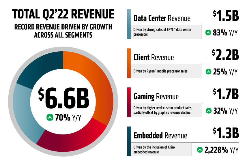 AMD Stock 20x P/E, 54 Gross Margin, Strong Growth Seeking Alpha