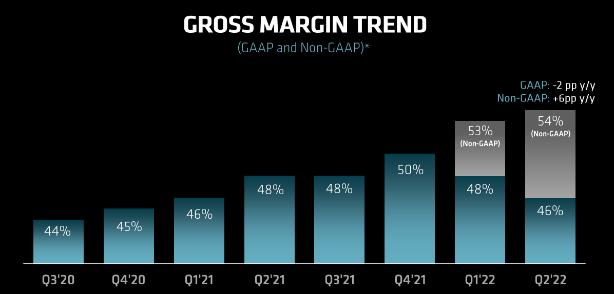 AMD: Gross Margin Trend