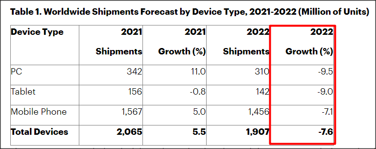 Gartner: Estimated Device Shipments FY 2022