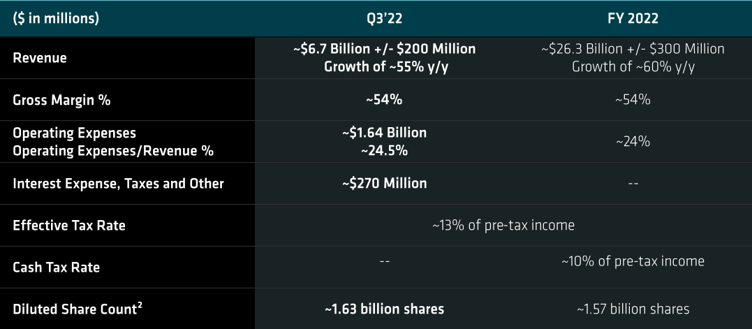 AMD: Q3'22 Outlook