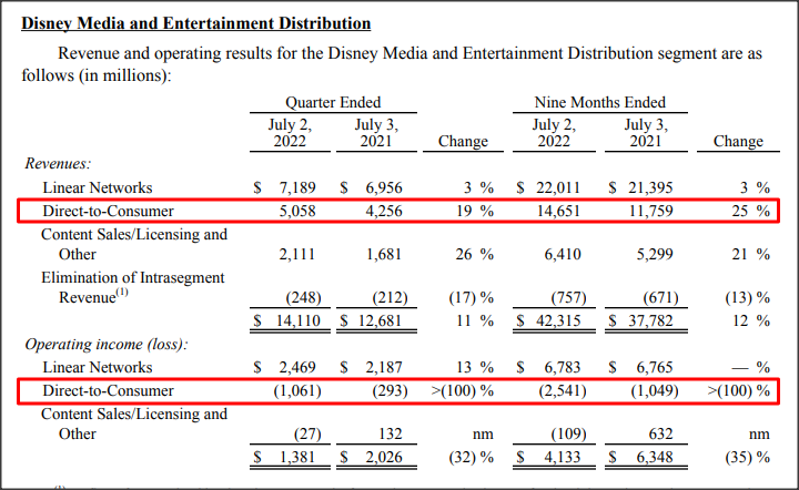 Disney: FQ3'22 Media & Entertainment Revenue Split