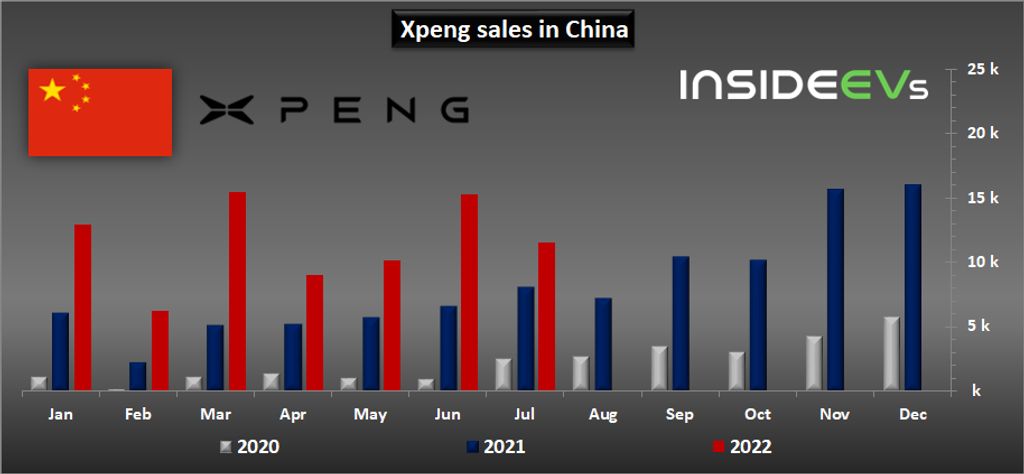 XPeng: Sales FY 2022