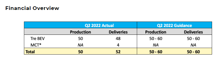 Nikola Q2 2022 Production/Deliveries