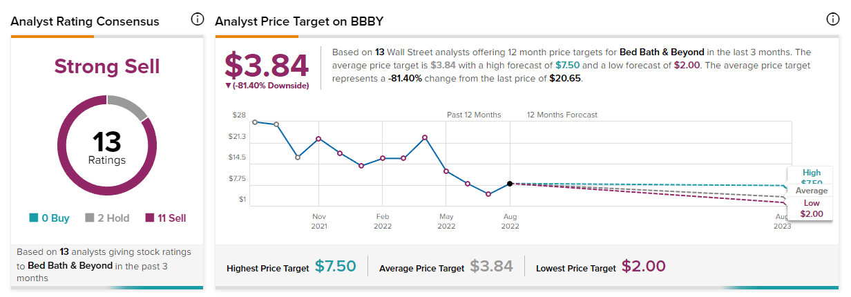 BBBY analyst rating and price target