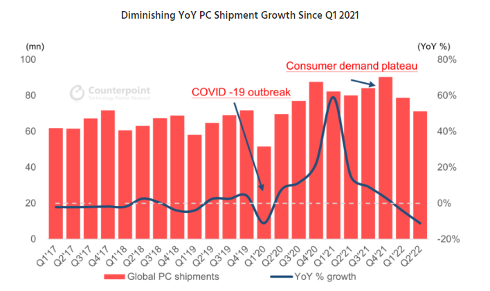 Diminishing PC Shipment Growth