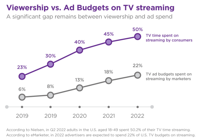 Roku: Streaming TV Viewership vs. Ad-Spend