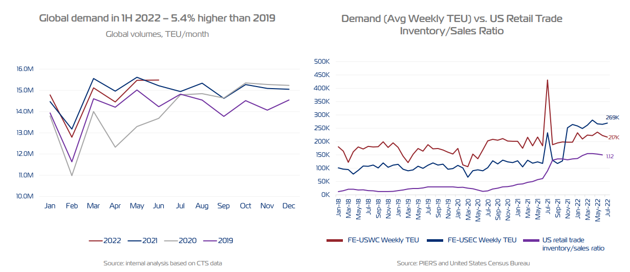 ZIM Integrated: Global Demand Situation Shipping Industry