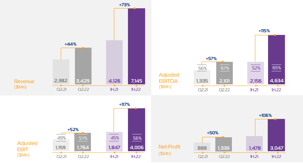 ZIM Integrated: YTD Financial Results FY 2022