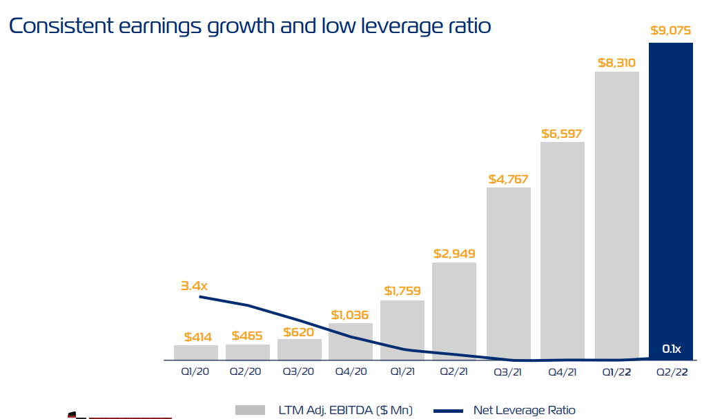 ZIM Integrated: Earnings Growth, Low Net Debt