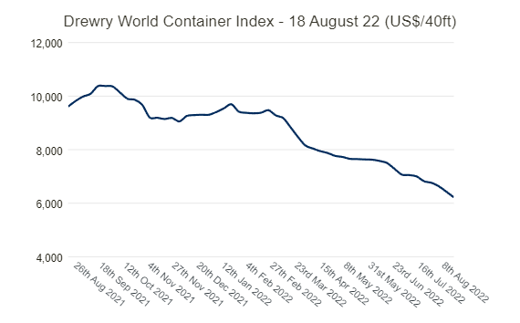 Drewry World Container Index