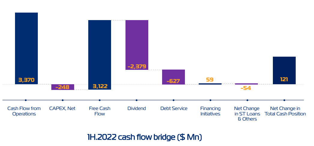 ZIM Integrated: Free Cash Flow FY 2022 Covers Variable Dividend