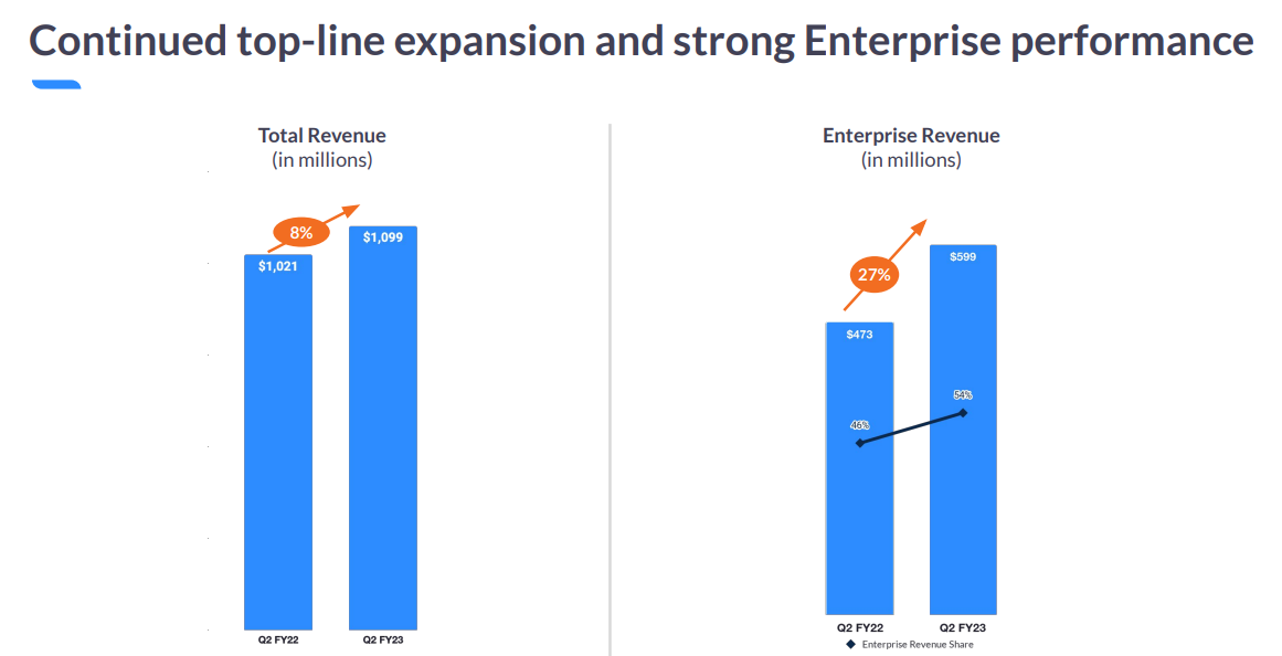 Zoom Video: FQ2'23 Revenue Growth