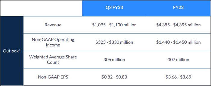 Zoom Video: FY 2023 Outlook