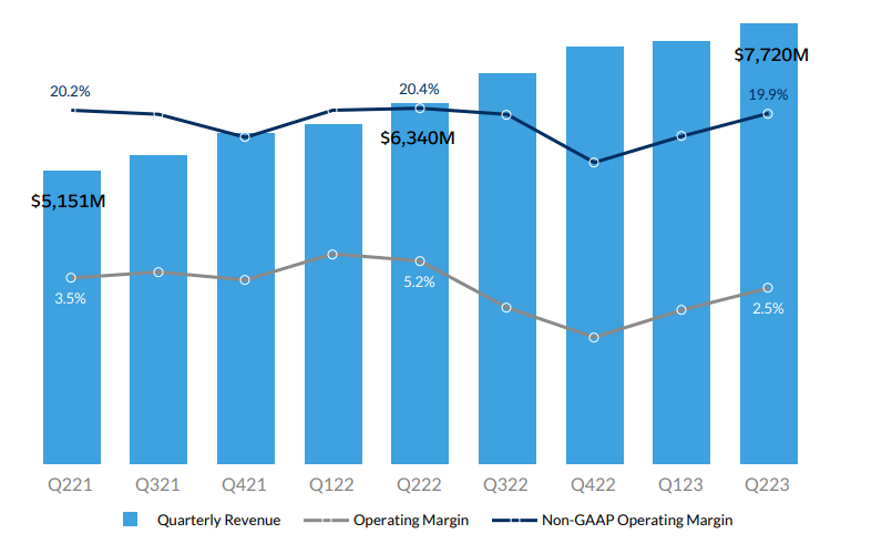 Salesforce: FQ2'23 Revenue Growth