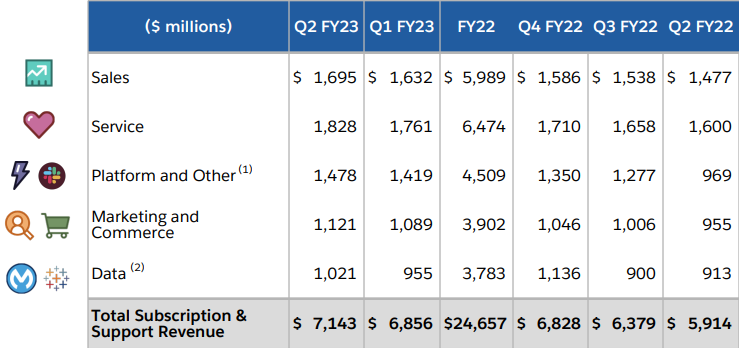 Salesforce: FQ2'23 Segment Revenue Breakdown