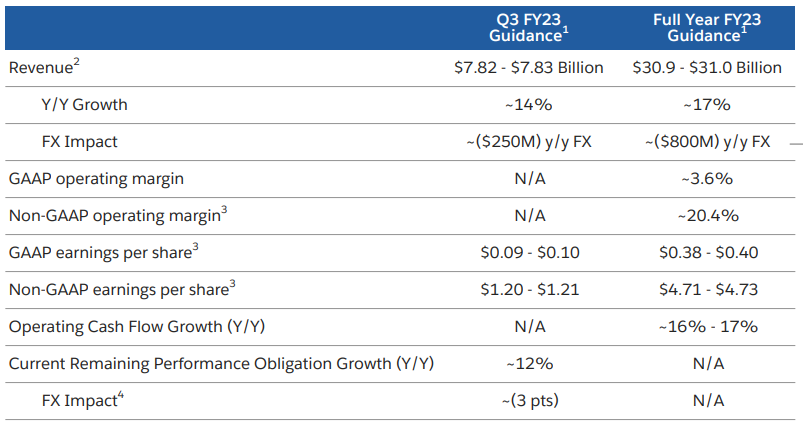 Salesforce: FY 2023 Guidance