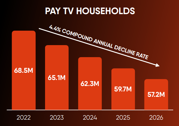 fuboTV: Pay TV Penetration