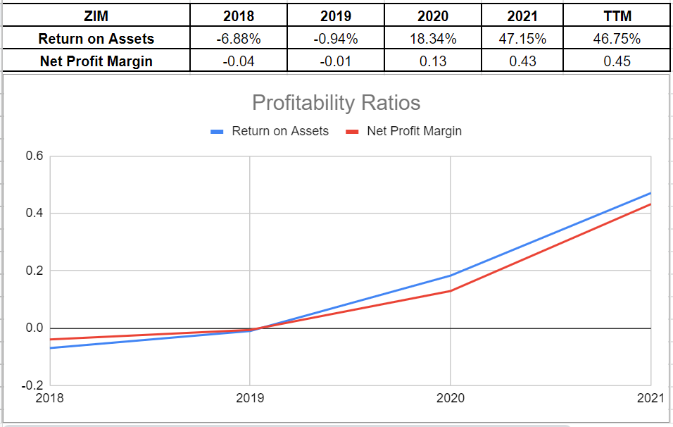 Figure 4 - ZIM Integrated profitability ratios