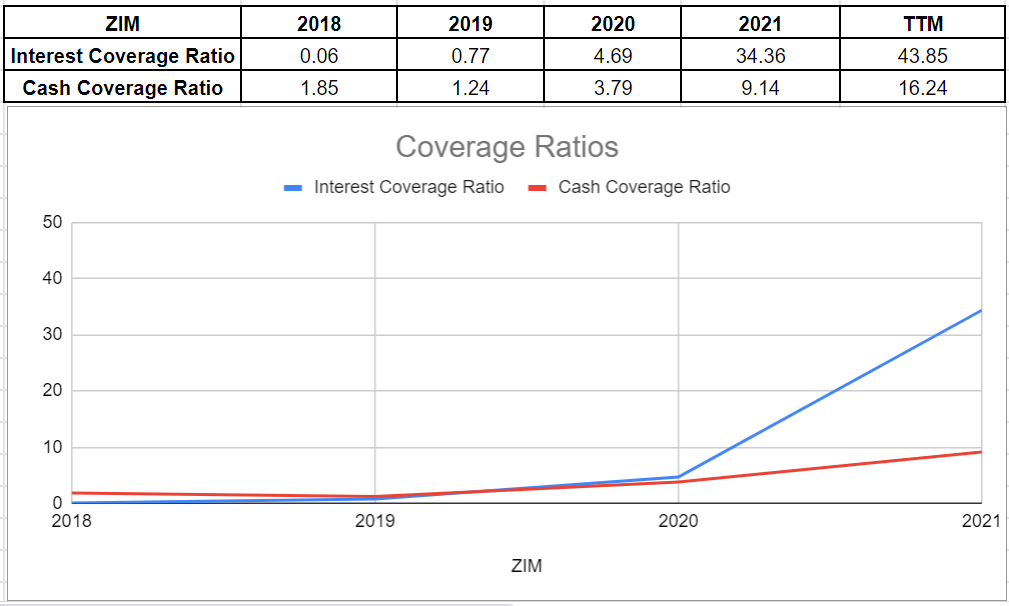 Figure 5 - ZIM Integrated coverage ratios