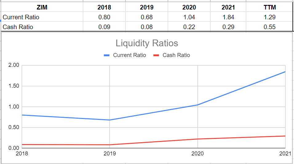 Figure 6 – ZIM Integrated liquidity ratios