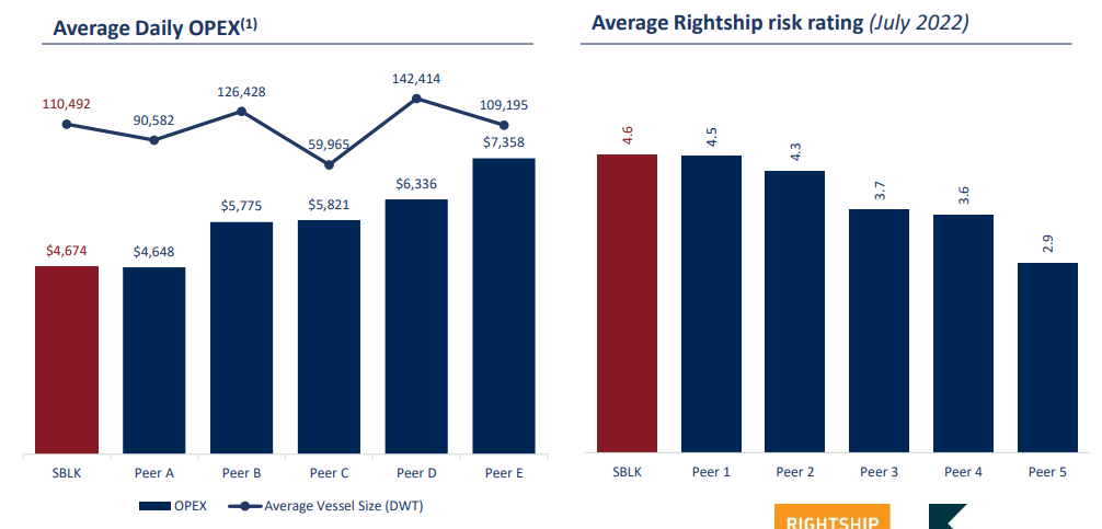 Figure 7 - SBLK's average daily OPEX and average rightship risk rating vs. peers