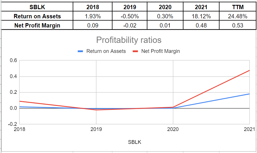 Figure 8 - SBLK profitability ratios