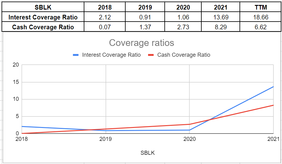 Figure 9 - SBLK coverage ratios