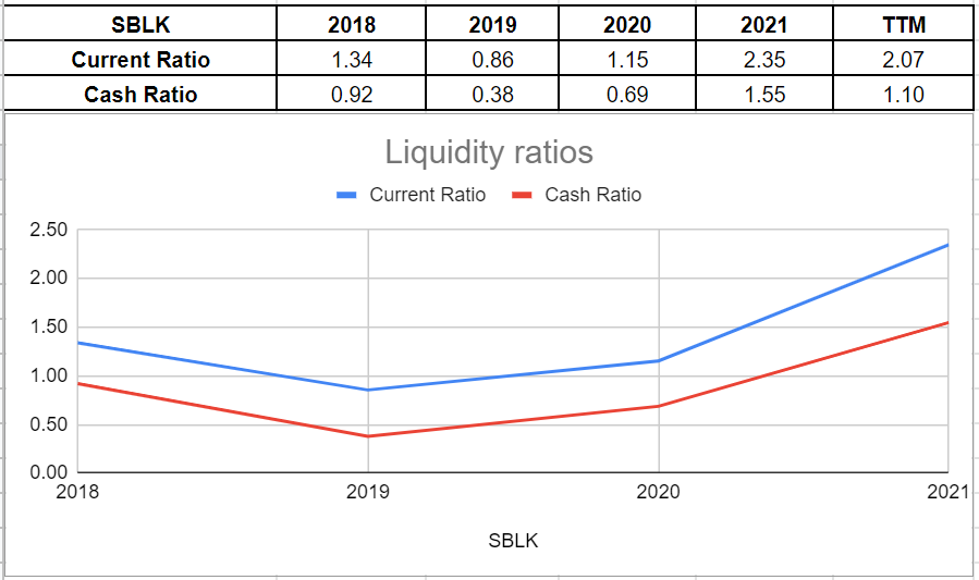 Figure 10 - SBLK liquidity ratios