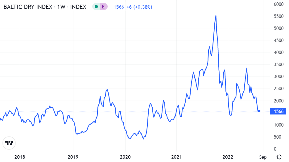 Figure 4 - The Baltic Dry Index