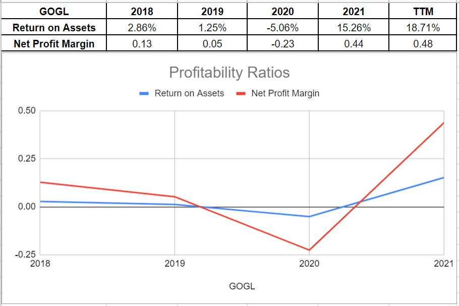 Figure 6 - GOGL profitability ratios