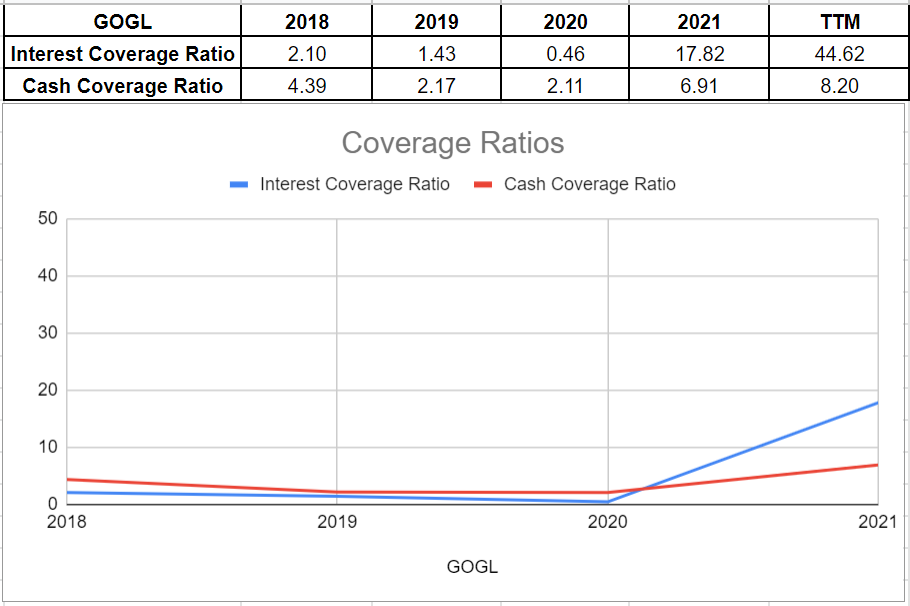 Figure 7 - GOGL coverage ratios