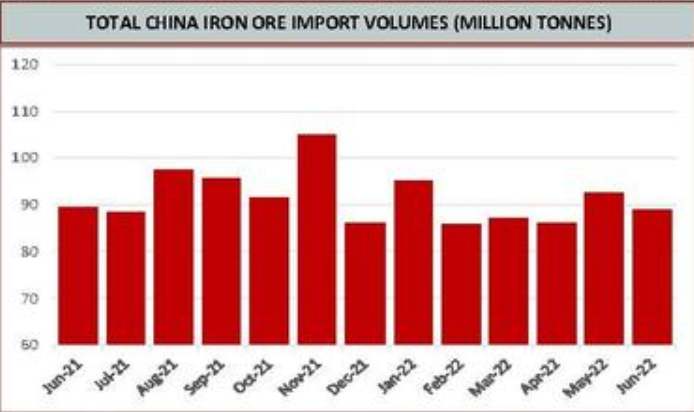Figure 2 - Total china iron ore import volumes