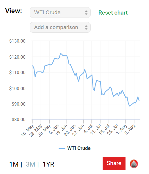 Figure 2 - WTI crude oil price