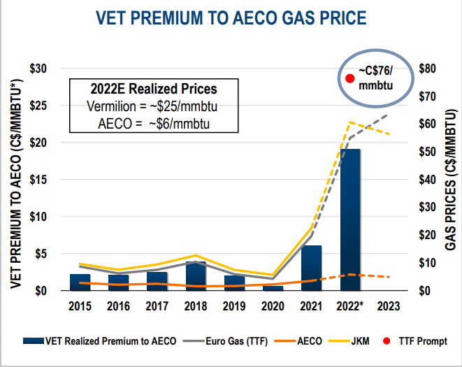 Figure 1 - VET premium to AECO gas price