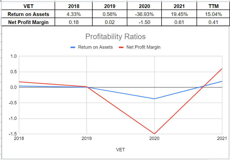 Figure 3 - VET profitability ratios