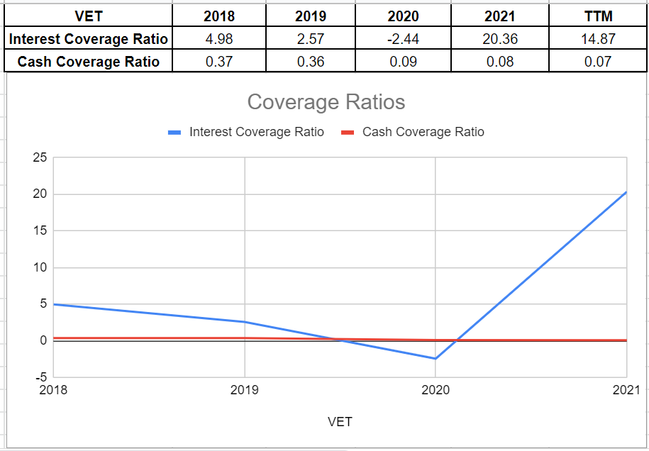 Figure 4 - VET coverage ratios