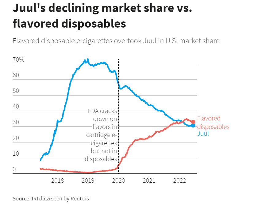 Figure 3 - JUUL's market share vs. flavored disposables