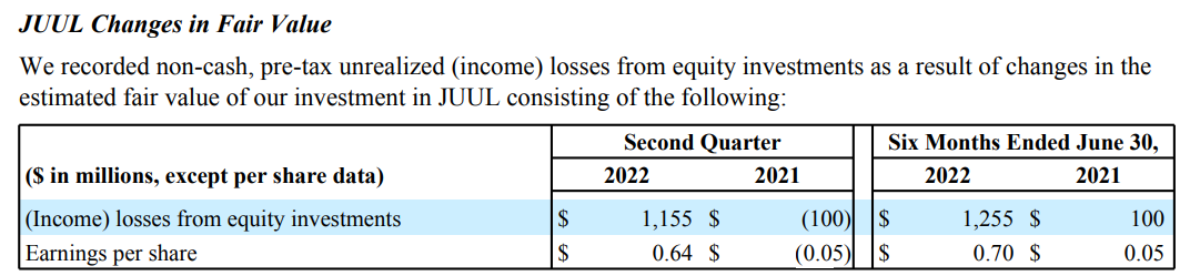 Figure 4 - Estimated fair value of MO's investment in JUUL dropped significantly