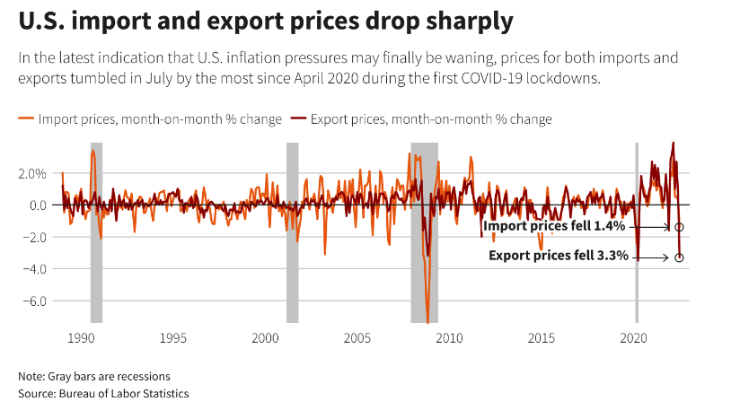 Figure 1 - U.S. import and export prices drop sharply