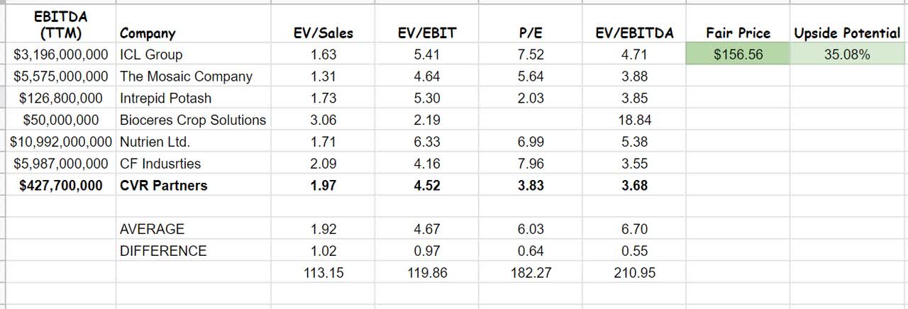 Table 2 - UAN stock valuation