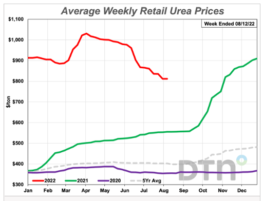 Figure 1 - Average weekly retail urea prices